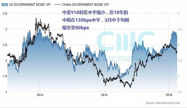 CMC Markets：中美利差收窄至历史较低水平 人民币下半年恐出现贬值 - 2