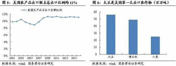 中美“贸易战”，为什么大豆最受关注？ - 2