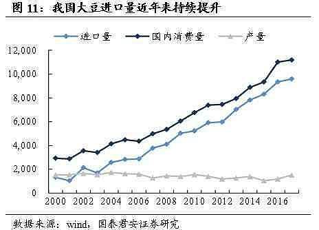 中美“贸易战”，为什么大豆最受关注？ - 4