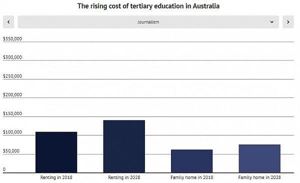10年内飙升近3成！澳洲大学学费持续上涨 专家：早做存钱准备 - 2