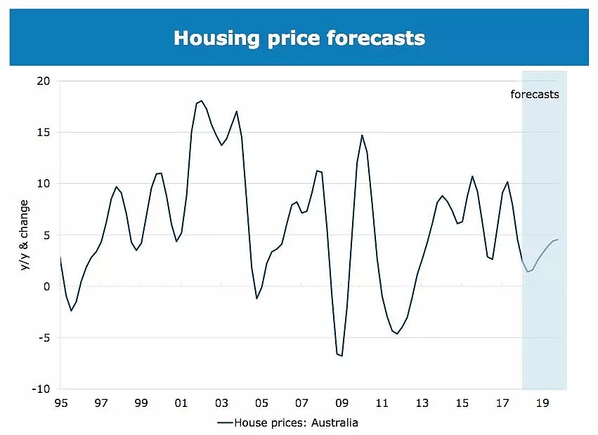 澳洲未来房价还会跌吗？5张图表看懂2018澳洲房市走向！ - 2