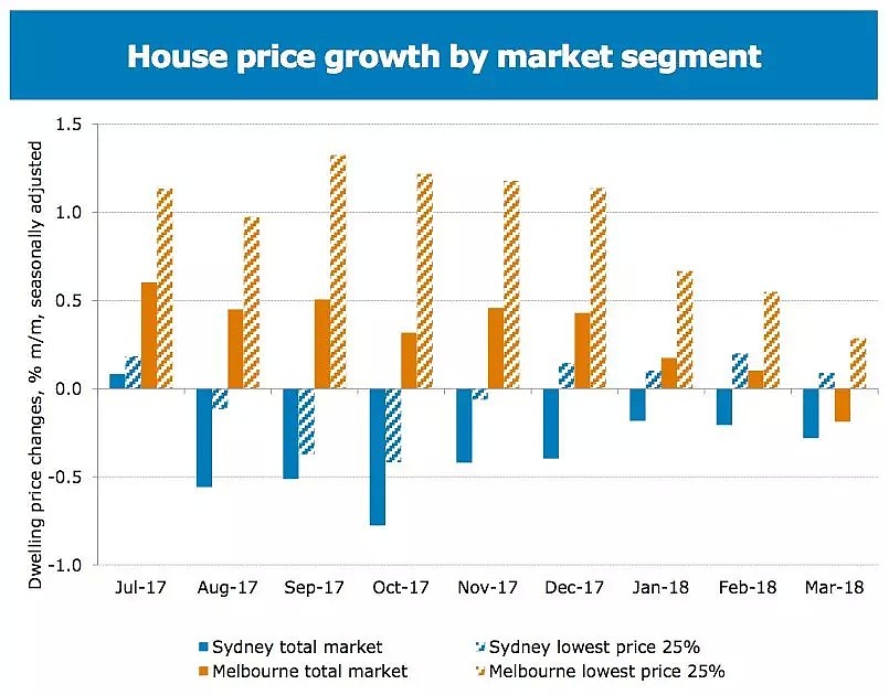 澳洲未来房价还会跌吗？5张图表看懂2018澳洲房市走向！ - 6