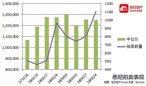 【房拍快讯】4月7日全澳房产拍卖结果火热出炉及趋势锐评：节后影响持续，拍卖市场继续预热 - 2