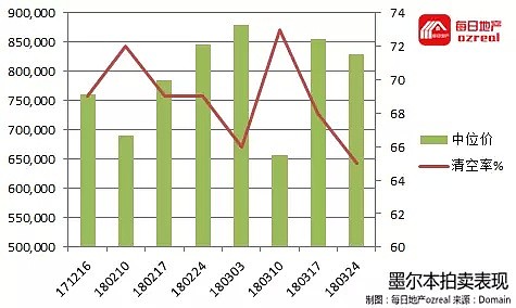 【房拍快讯】4月7日全澳房产拍卖结果火热出炉及趋势锐评：节后影响持续，拍卖市场继续预热 - 5