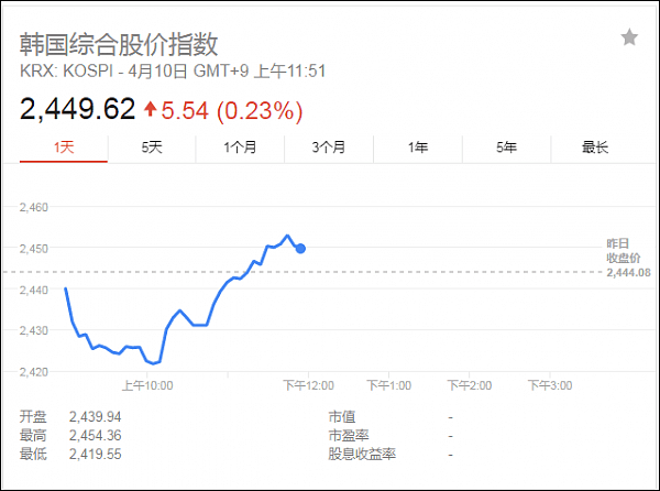 中国宣布扩大对外开放举措！全球市场涨势如虹（组图） - 5