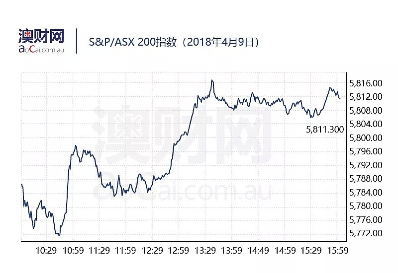 每日澳财 | 经济学家预测：今明两年，悉尼和墨尔本房价或下跌10% - 1