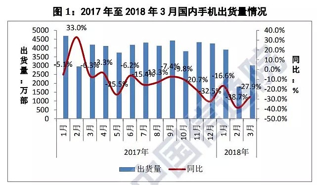 国产手机出货量暴跌28%，雷军的这一句话应验了！ - 2