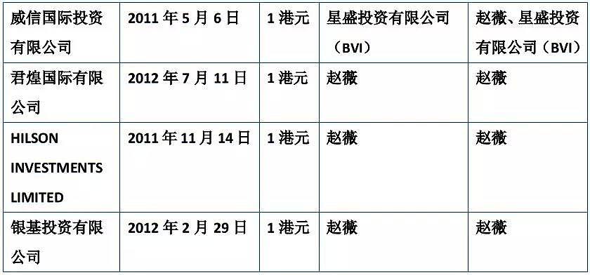 起底赵薇夫妇香港资本布局：16万港元注册35家企业，29家公司扎堆一层楼 - 4
