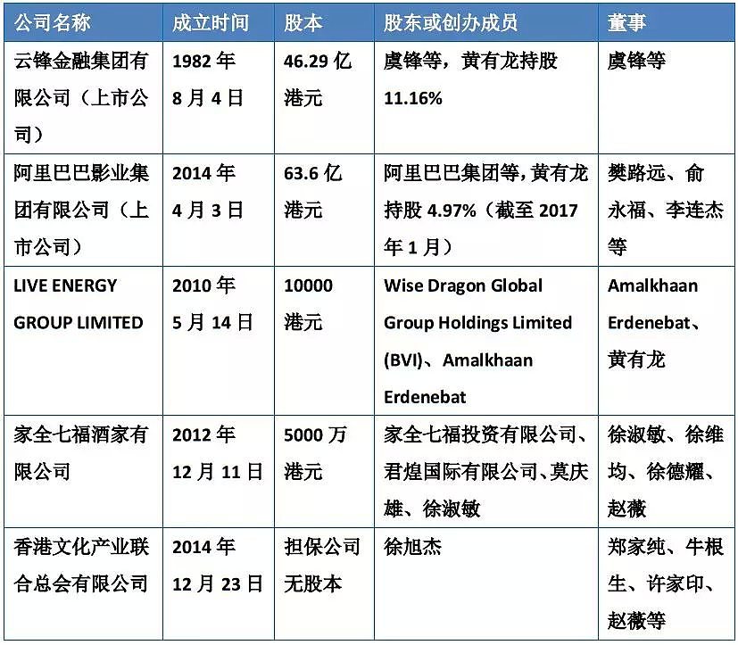 起底赵薇夫妇香港资本布局：16万港元注册35家企业，29家公司扎堆一层楼 - 7