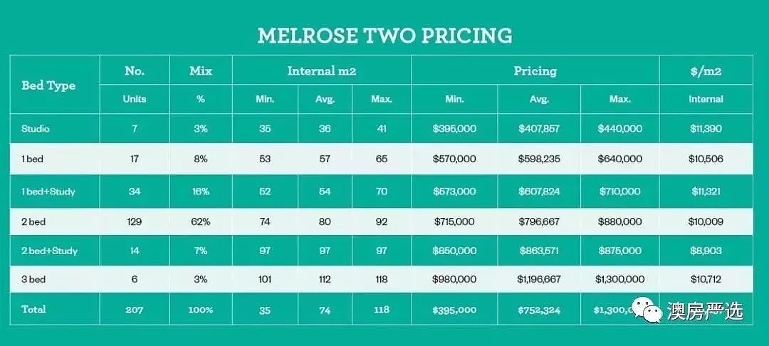 深度解析：我为什么很不推荐你购买悉尼Melrose Park的公寓！ - 9