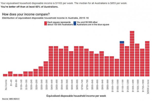 在澳洲赚多少才能算中产之家？最新收入数据出炉 快来看看你的排名！ - 2