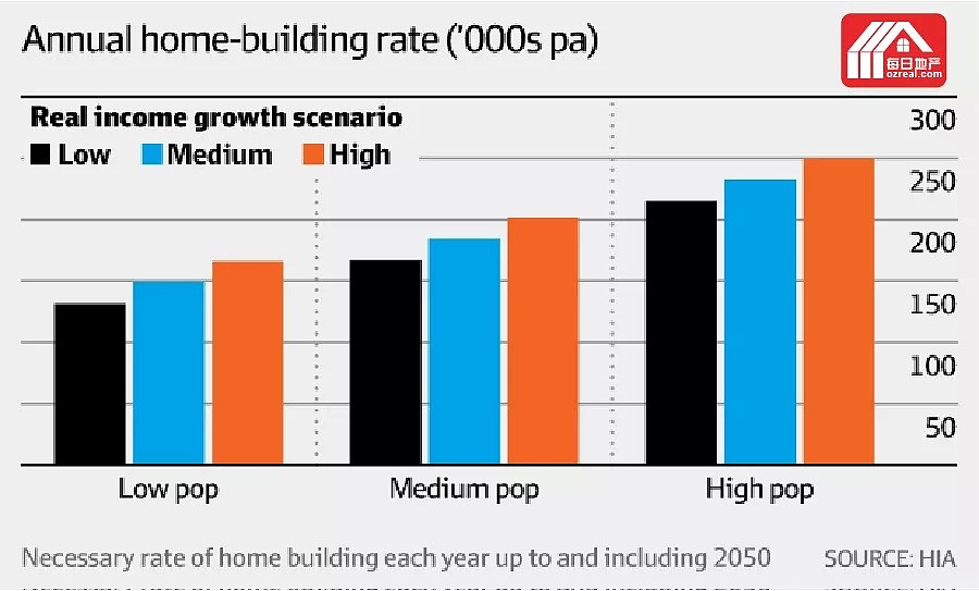 每日地产 | HIA：澳洲每年要增加23万套住宅才能满足需求 - 2