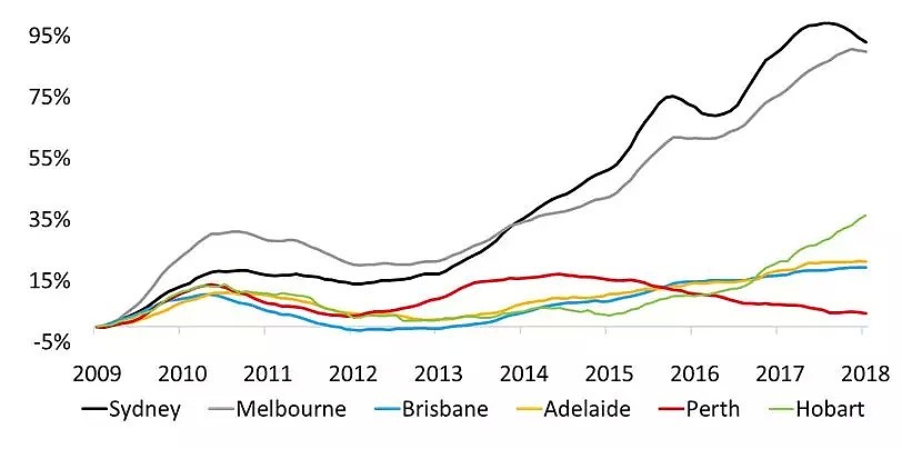 未来十年，澳洲城市房价涨幅最好的竟然是它！ | 澳房闲话34 - 1