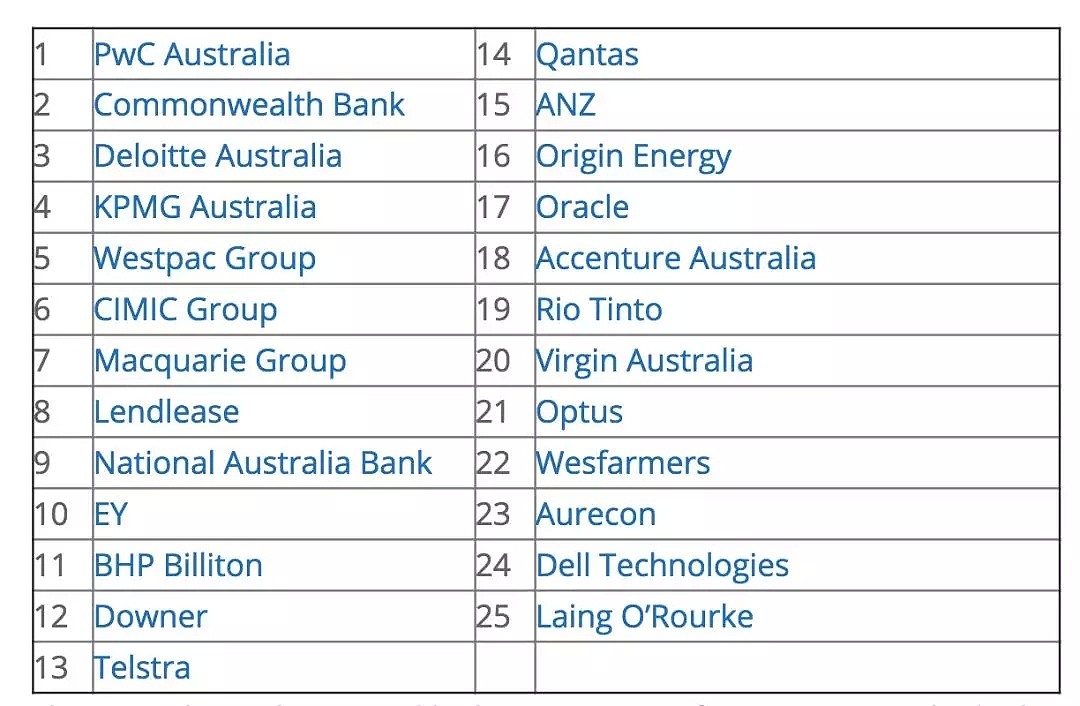 澳洲2018年最佳公司排行榜新鲜出炉！原来让全澳洲都羡慕的工作是这样的！ - 1