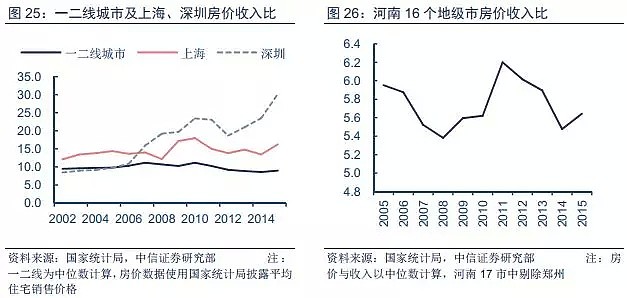 分化：一二线的房价，三四线的消费（图） - 4