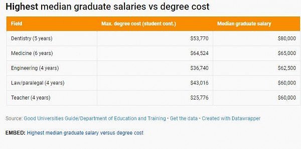 上大学花那么多钱值得吗？澳专家揭秘读哪些专业最划算！附详细各专业起薪... - 2
