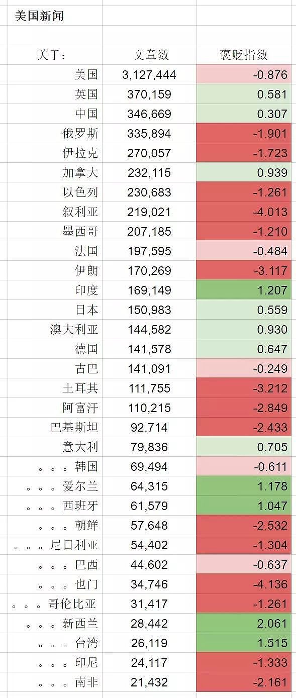 外媒是否热衷于报道中国负面新闻？你只说对了一半，看完全懂了 - 3