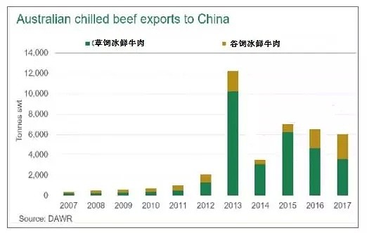 中美贸易战观察：澳洲牛肉将赢回中国窗口期？ - 2