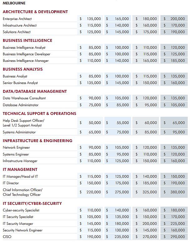2018澳洲最全薪资指南公布！包含会计IT工程等100+岗位！快看你的薪资是否达标！ - 17