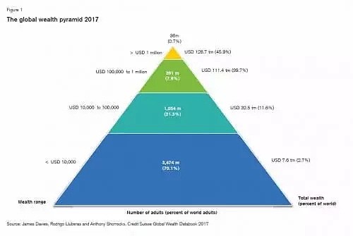 十二年后，全球2/3的财富将集中到1%的人手里 - 2