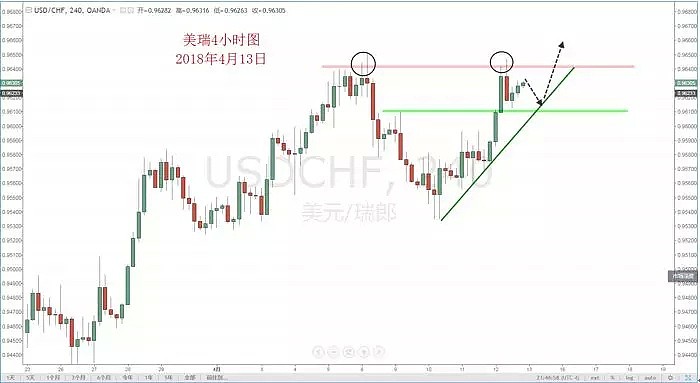 【技术分析】2018年4月13日汇市分析解盘 - 5