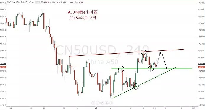 【技术分析】2018年4月13日汇市分析解盘 - 8