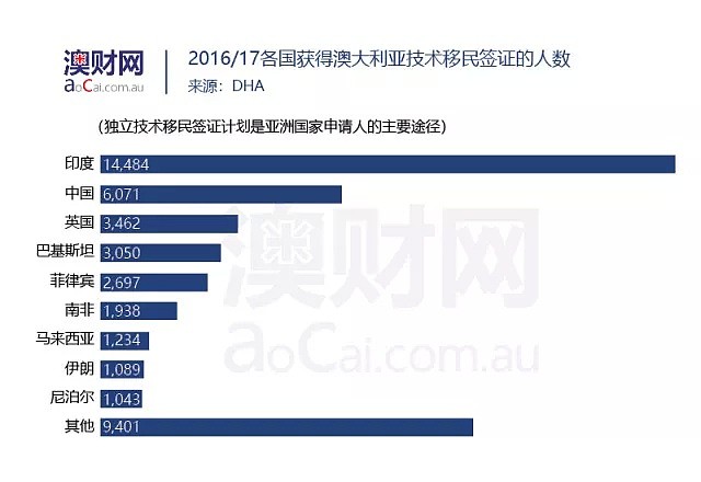 澳洲移民政策进入动荡期：“新西兰人优先，亚洲人靠边”，削减移民成趋势 - 4