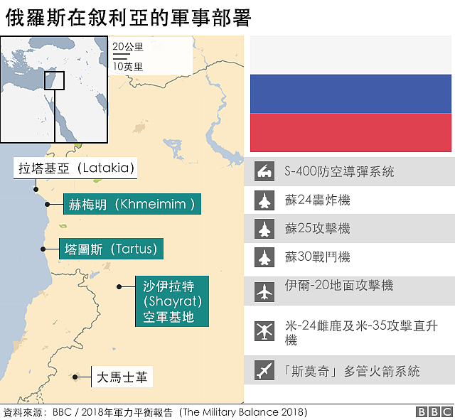 俄罗斯在中东的军事部署示意图