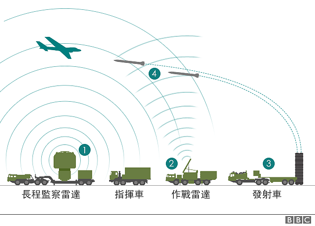 S-400防空系统运作示意图。