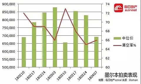 【房拍快讯】4月14日全澳房产拍卖结果火热出炉及趋势锐评：不愠不火，市场步入4、5月拍卖小淡季 - 5