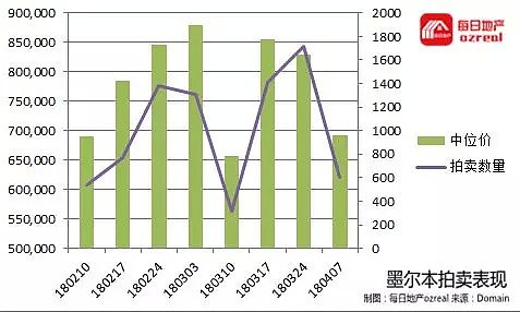 【房拍快讯】4月14日全澳房产拍卖结果火热出炉及趋势锐评：不愠不火，市场步入4、5月拍卖小淡季 - 6