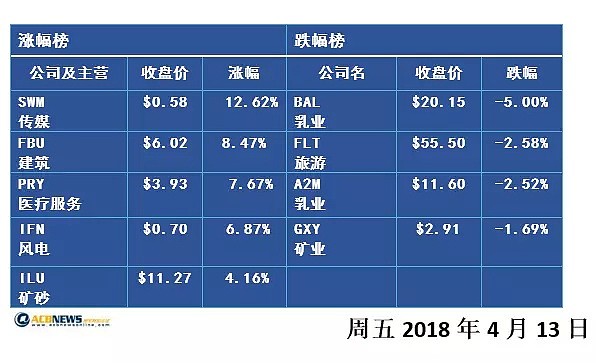 澳股收评：澳股周五绝地反弹 周涨幅达0.7% - 2