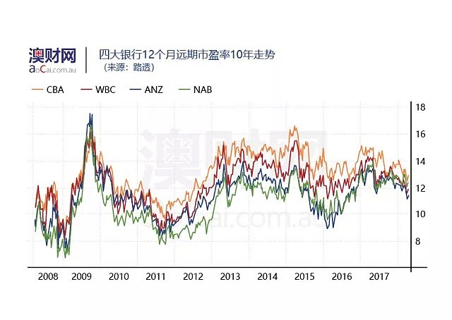 2018全球价值股“蓄势待发”，澳洲银行股能否借势而上？ - 9