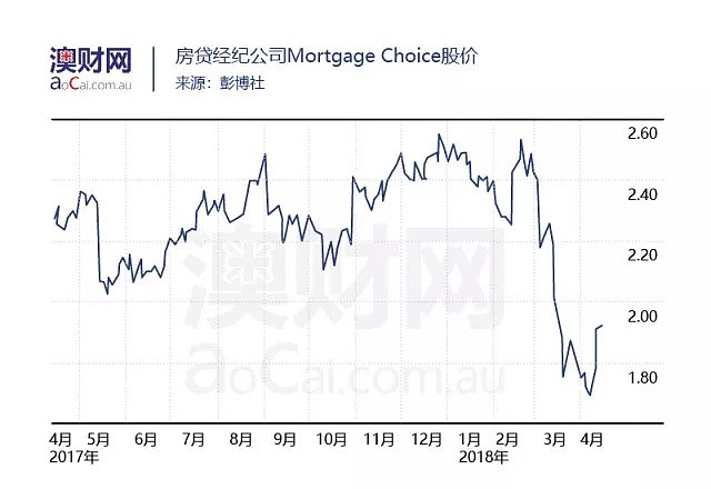 澳洲房贷经纪产业遭遇发展阵痛，相关企业股价暴跌 - 3