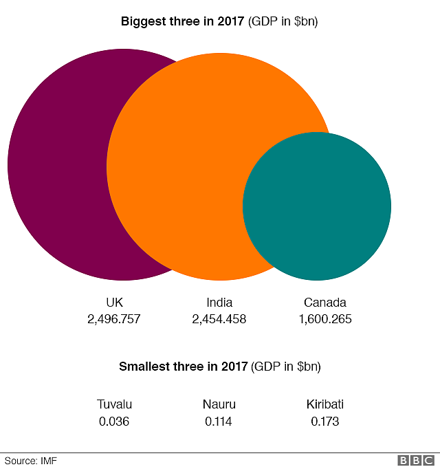 Graphic showing the largest three (UK, India and Canada) and smallest three (Tuvalu, Nauru and Kiribati) Commonwealth economies.