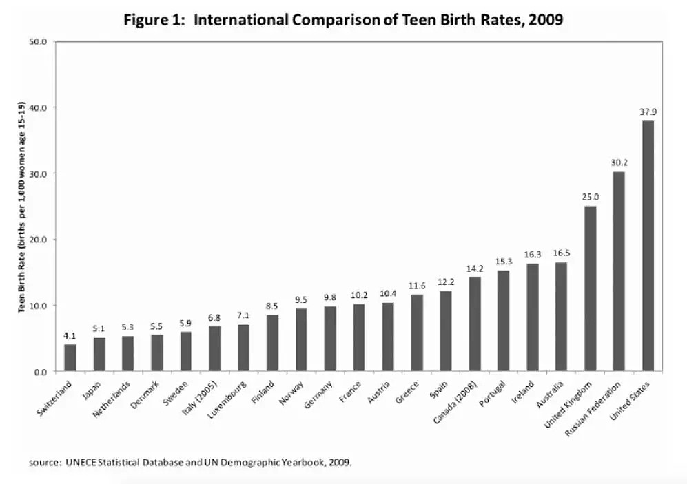 为什么性教育那么好的美国，少女妈妈的人数还远远超过别国？ - 1