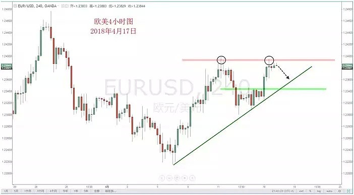 【技术分析】2018年4月17日汇市分析解盘 - 3