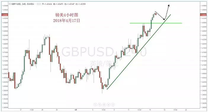 【技术分析】2018年4月17日汇市分析解盘 - 6