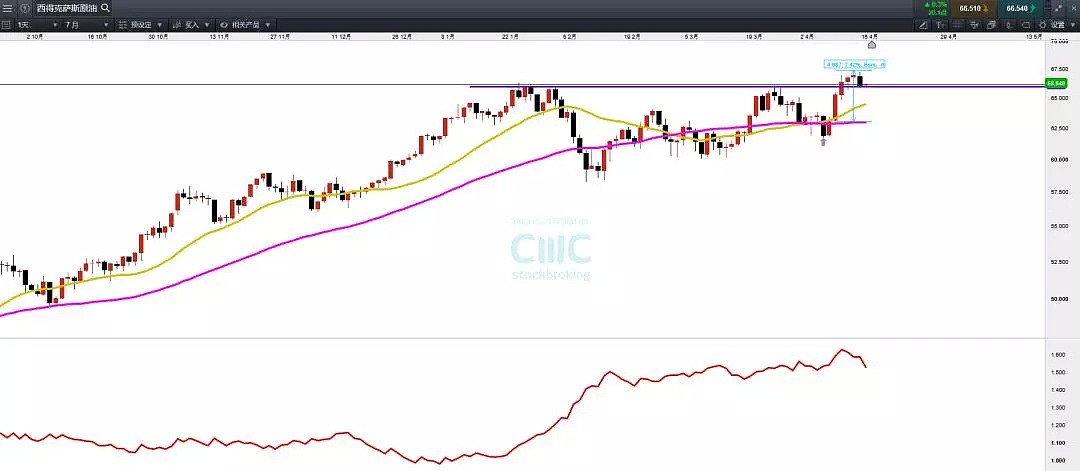 CMC Markets 商品分析： 明修栈道 暗度陈仓 - 1