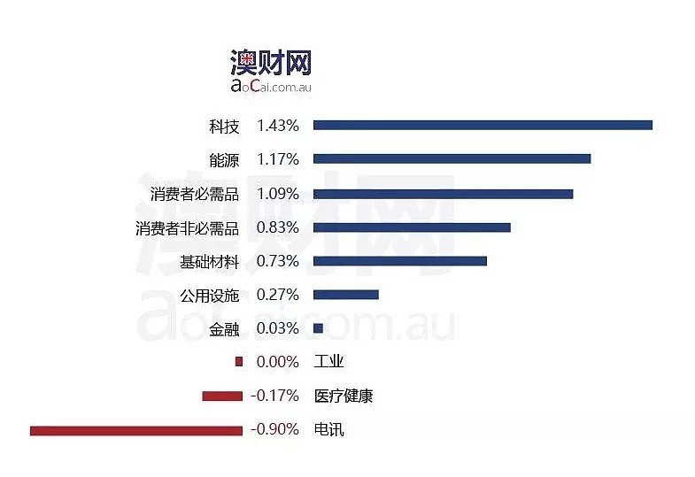 每日澳财 | 澳联储释放加息信号，下月或挥别1.5%现金利率 - 2