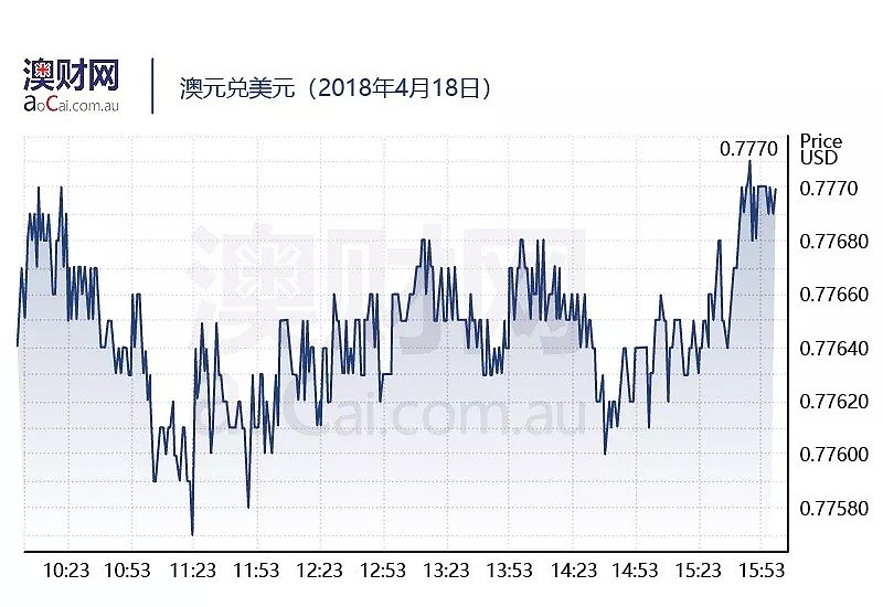 每日澳财 | 澳联储释放加息信号，下月或挥别1.5%现金利率 - 3