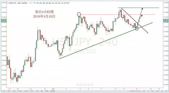 【技术分析】2018年4月18日汇市分析解盘 - 4