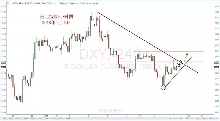 【技术分析】2018年4月19日汇市分析解盘 - 2