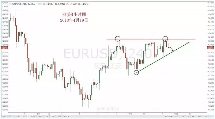 【技术分析】2018年4月19日汇市分析解盘 - 3