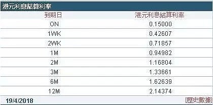 13次出手，砸了510亿港元后，香港银行间市场利率冲至2008年来最高 - 2