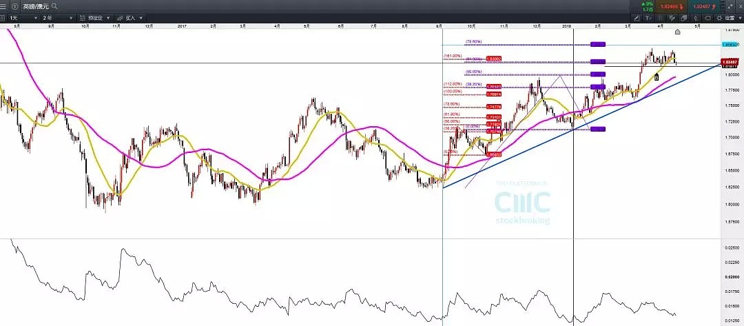 CMC Markets：英镑5月能否迎加息且看今晚（附镑系交叉盘） - 4