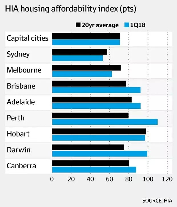 得益于悉尼房价下跌，住房可负担性得到改善 - 2