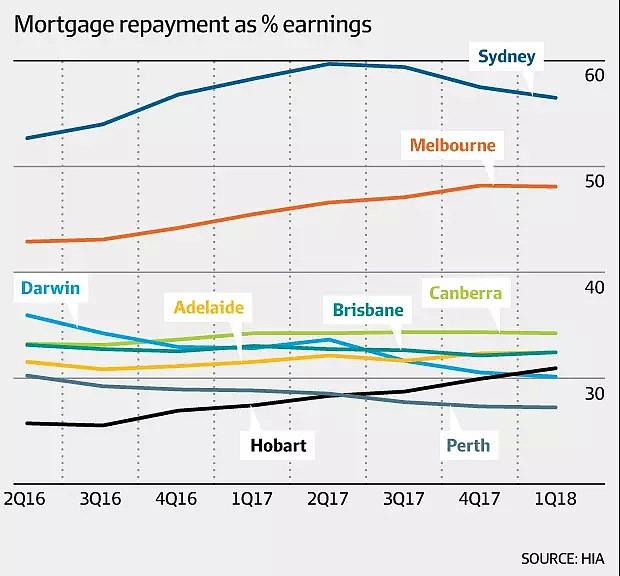 得益于悉尼房价下跌，住房可负担性得到改善 - 3