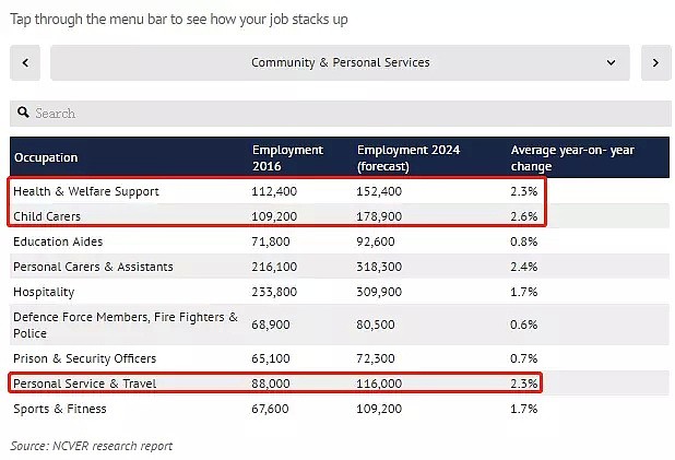 揭晓澳未来6年就业机会最多的三大行业！这个行业需要12万人！1/4将会从事专业工作，会计榜上有名！ - 5