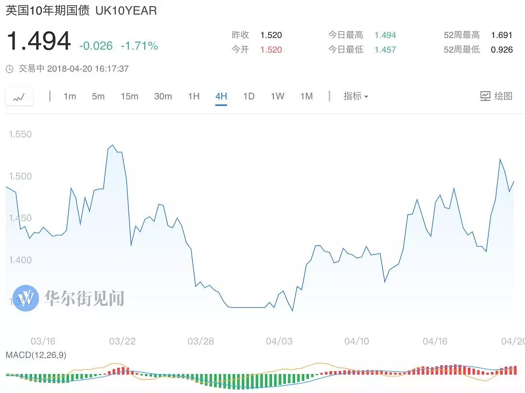 中国风景独好？全球国债连续第二天遭遇凶猛抛售 - 2